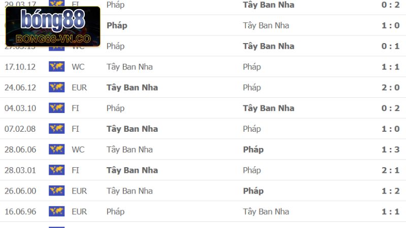 Soi Kèo Tây Ban Nha Vs Pháp, 02h00 Ngày 6/6 Cùng Bong88 2 Thông tin về những lần chạm trán giữa Tây Ban Nha vs Pháp