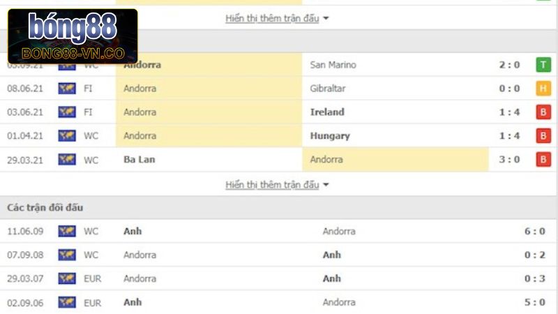 Andorra vs Anh - Soi Kèo Trận Đấu Vào 23h00 Ngày 7/6 2 Phân tích lịch sử đối đầu giữa Andorra vs Anh