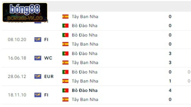Bồ Đào Nha Vs Tây Ban Nha 02h00, Ngày 9/6 Từ Bong88 2 Lịch sử ra sân của Bồ Đào Nha vs Tây Ban Nha