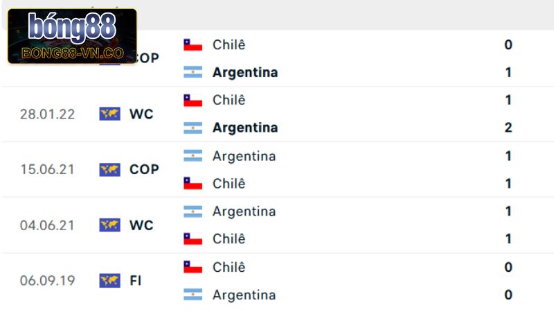 Nhận Định Chile Vs Argentina 08h00, Ngày 6/6 Từ Bong88 2 Phân tích lịch sử đối đầu giữa hai đội từ Bong88