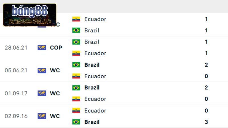 Soi Kèo Ecuador Vs Brazil - Cuộc Chạm Trán Vào 6h00, Ngày 6/6 2 Lịch sử chạm trán giữa Ecuador vs Brazil