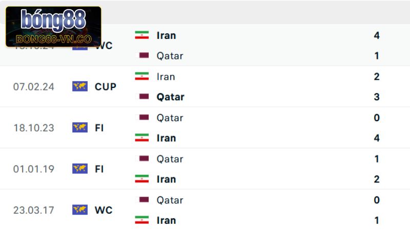 Soi Kèo Qatar Vs Iran - Màn So Tài 01h15 Ngày 6/6 Từ Bong88 2 Sơ lược chung về lịch sử ra sân của Qatar vs Iran