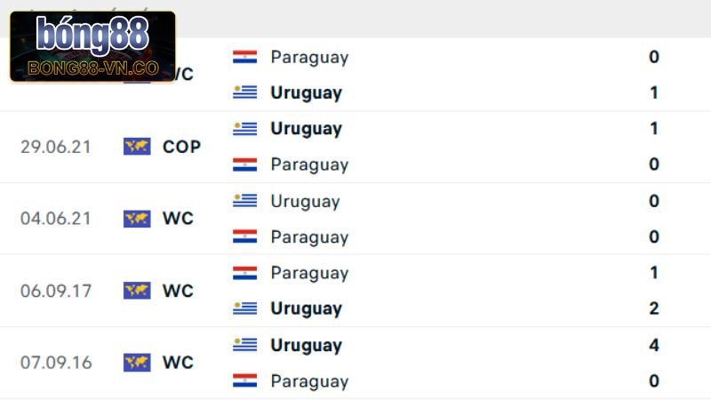 Paraguay Vs Uruguay - Cuộc Đối Đầu Vào 6h00, Ngày 6/6 2 Lịch sử chạm trán giữa Paraguay vs Uruguay